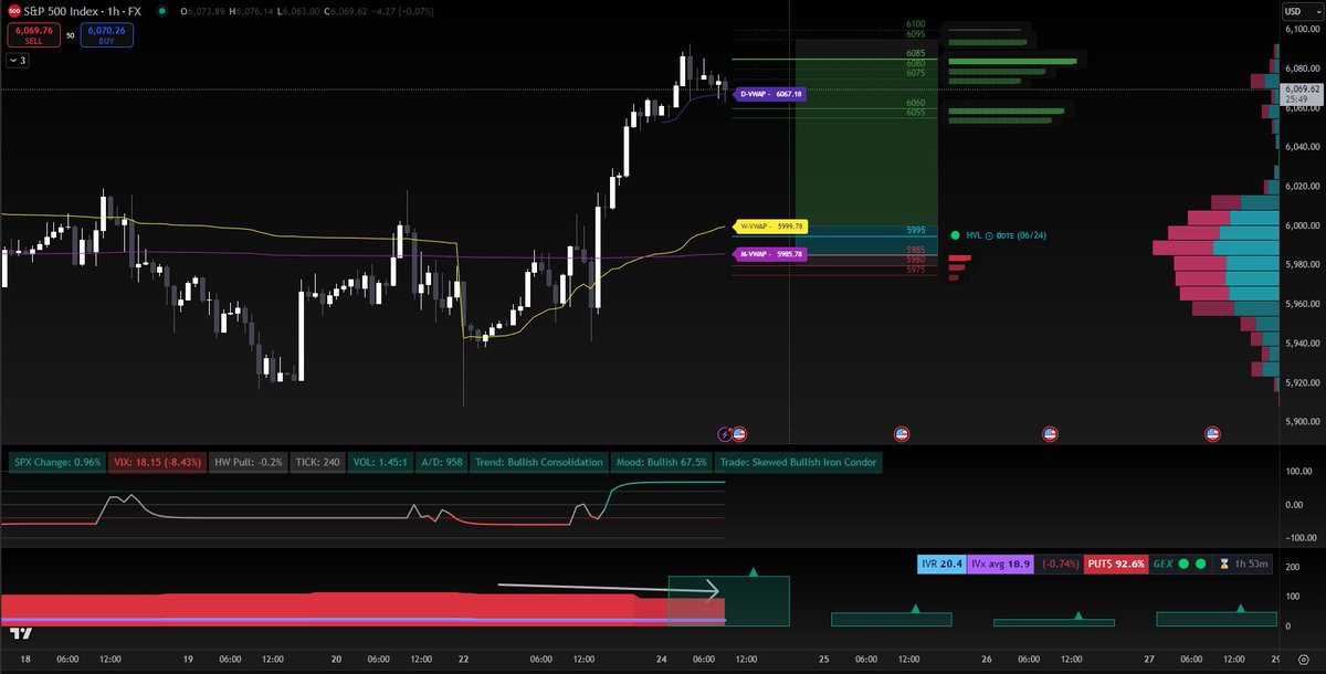 Doctor__Lettuce's tweet photo. GM ☀️
stream starting!

PRE-MARKET LEVELS
⬇️⬇️⬇️⬇️⬇️

- Call Dominated Gamma Condition
- Put price skew decreasing
- Descending IVx avg
- Gex Flip 5995
- Positive Transition 6000 https://t.co/pT49hAMas3