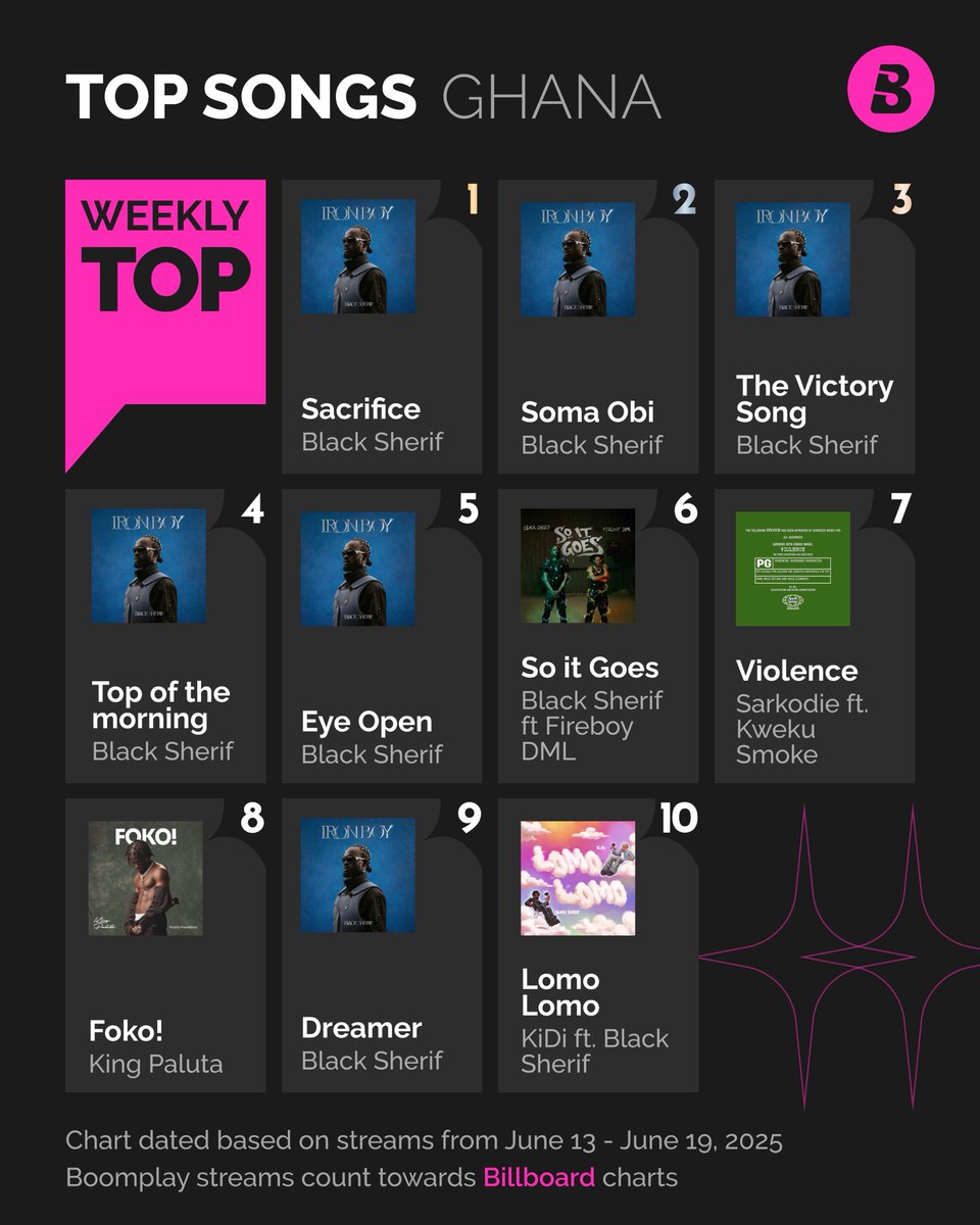 BoomplayGhana's tweet photo. 🔔Go check out the Top trending artists, albums and songs for the week on #Boomplay🇬🇭.
✨#IronBoy
✨#TVINW
✨#KwekuJesus
✨#KofiOOKofi
✨#BornInHell
✨#Playman
✨#LoveAndChaos🥀
Keeper streaming your favorite songs on #Boomplay #BoomplayMusicChart #HomeOfMusic https://t.co/gVHXBG0XFQ