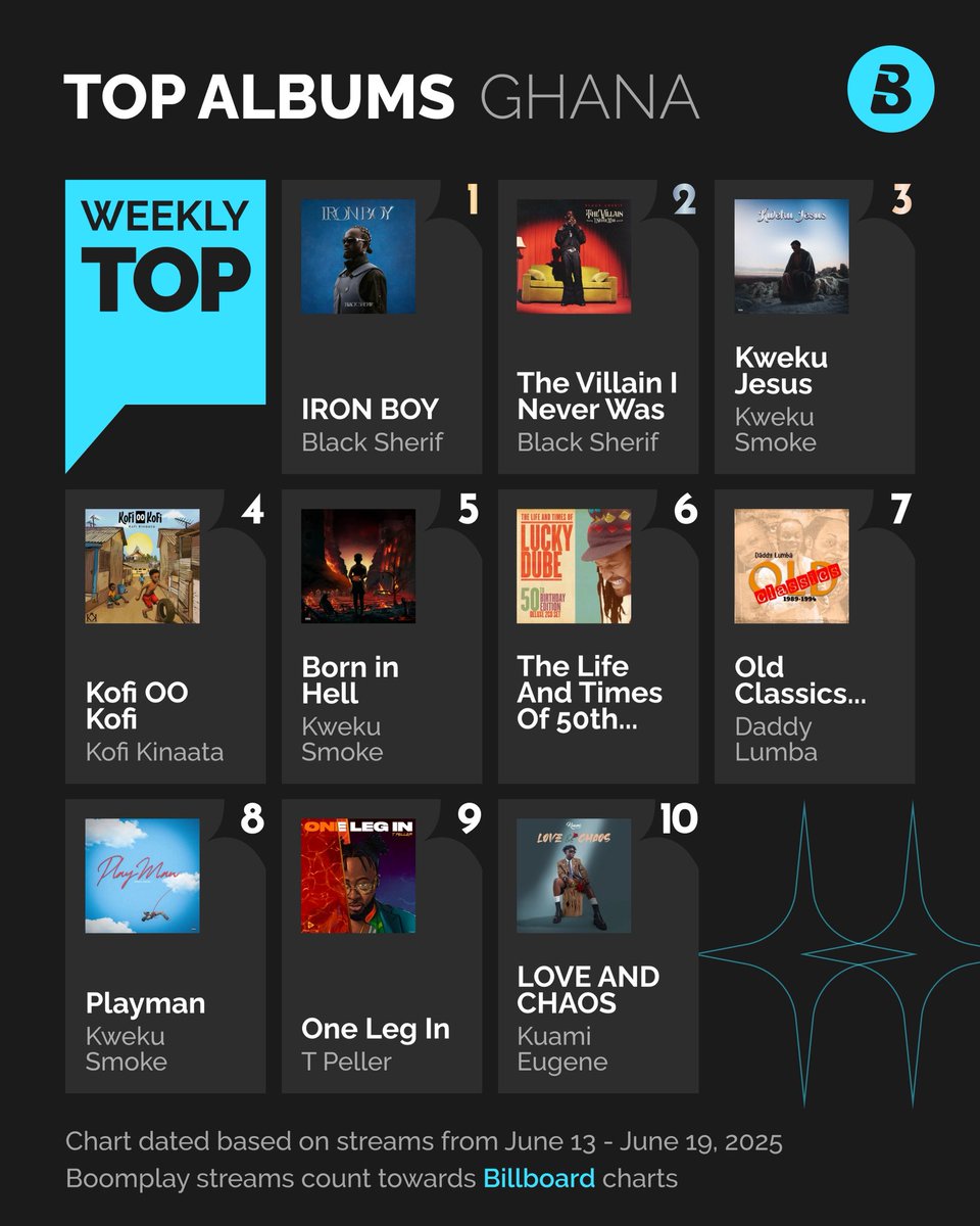 BoomplayGhana's tweet photo. 🔔Go check out the Top trending artists, albums and songs for the week on #Boomplay🇬🇭.
✨#IronBoy
✨#TVINW
✨#KwekuJesus
✨#KofiOOKofi
✨#BornInHell
✨#Playman
✨#LoveAndChaos🥀
Keeper streaming your favorite songs on #Boomplay #BoomplayMusicChart #HomeOfMusic https://t.co/gVHXBG0XFQ