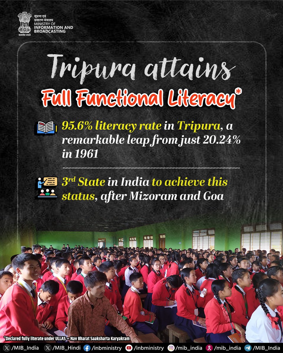 MIB_India's tweet photo. Tripura becomes third state in the country to achieve Full Functional Literacy after Mizoram & Goa, under the ULLAS – Nav Bharat Saaksharta Karyakram (New India Literacy Programme).
#FullFunctionalLiteracy #ULLAS https://t.co/e112aOWSzP