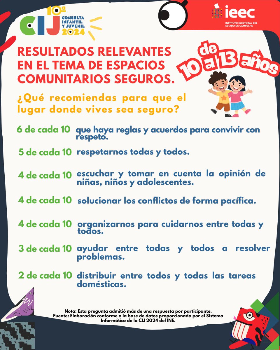 ☝ En la Consulta Infantil y Juvenil 2024, niñas, niños y adolescentes de Campeche, en rango de edad de 10 a 13 años compartieron sus ideas y propuestas.

Conoce lo que opinaron sobre el tema de espacios comunitarios seguros. #CIJ2024 👧🧒