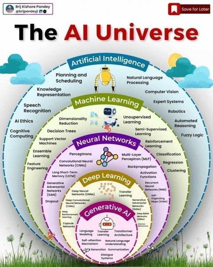Ronald van Loon (@ronald_vanloon) on Twitter photo The #AI Universe
by Brij kishore Pandey
#GenerativeAI #ArtificialIntelligence #MachineLearning #DeepLearning #NeuralNetwork
cc: @theadamgabriel <a href="/kuriharan/">Kohei Kurihara - Privacy for all together 🌍</a> @ianljones98 The #AI Universe
by Brij kishore Pandey
#GenerativeAI #ArtificialIntelligence #MachineLearning #DeepLearning #NeuralNetwork
cc: @theadamgabriel <a href="/kuriharan/">Kohei Kurihara - Privacy for all together 🌍</a> @ianljones98