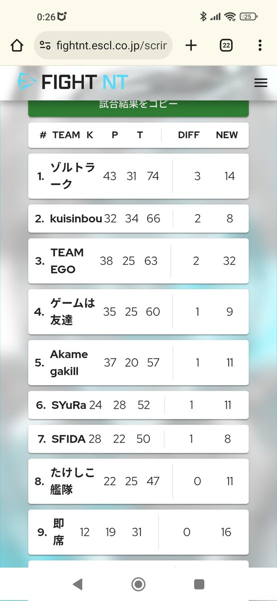 今スプラストのスクリム。
G2、4位。
みんな強くてファイトのいい練習になりました。