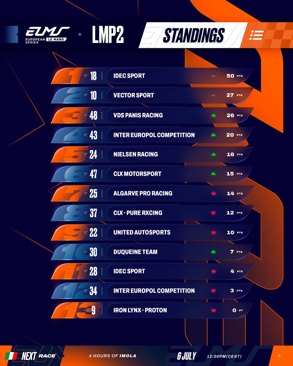 European Le Mans Series (@europeanlms) on Twitter photo Two wins from two in #ELMS? <a href="/IDECSportRacing/">IDEC SPORT Racing</a> is on fire! 🔥
The <a href="/MagmaRacing/">Genesis Magma Racing</a> crew leads the LMP2 standings after a dominant start to the 2025 season. But with four races to go, the battle is far from over - and rivals are ready to strike. 🏁
Be there for the next chapter at Two wins from two in #ELMS? <a href="/IDECSportRacing/">IDEC SPORT Racing</a> is on fire! 🔥
The <a href="/MagmaRacing/">Genesis Magma Racing</a> crew leads the LMP2 standings after a dominant start to the 2025 season. But with four races to go, the battle is far from over - and rivals are ready to strike. 🏁
Be there for the next chapter at