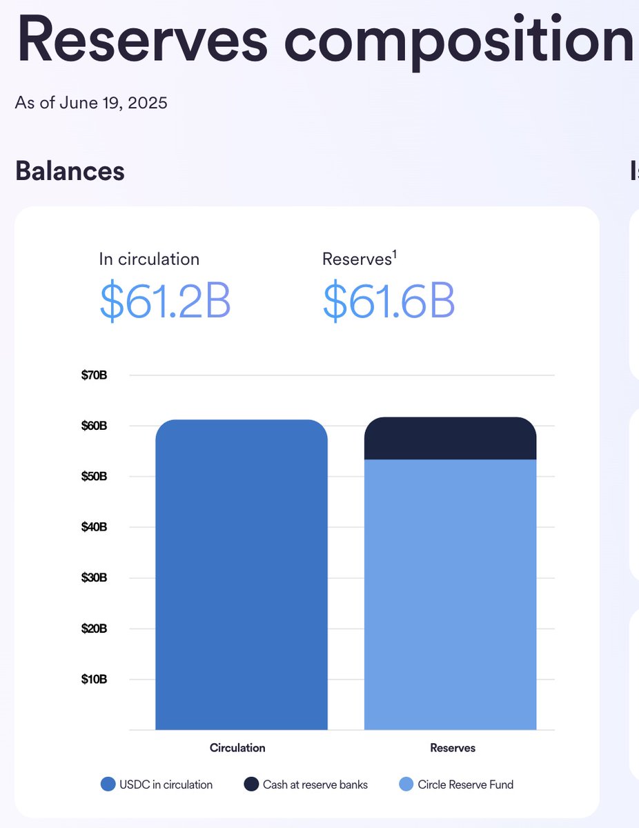 CRCL 昨日最高价格300美元，市值一度接近640多亿美元，超过USDC的市值当前USDC最新数据总发行量为616亿美元，而CRCL  收盘价格263.45美元如果以USDC市值对标
