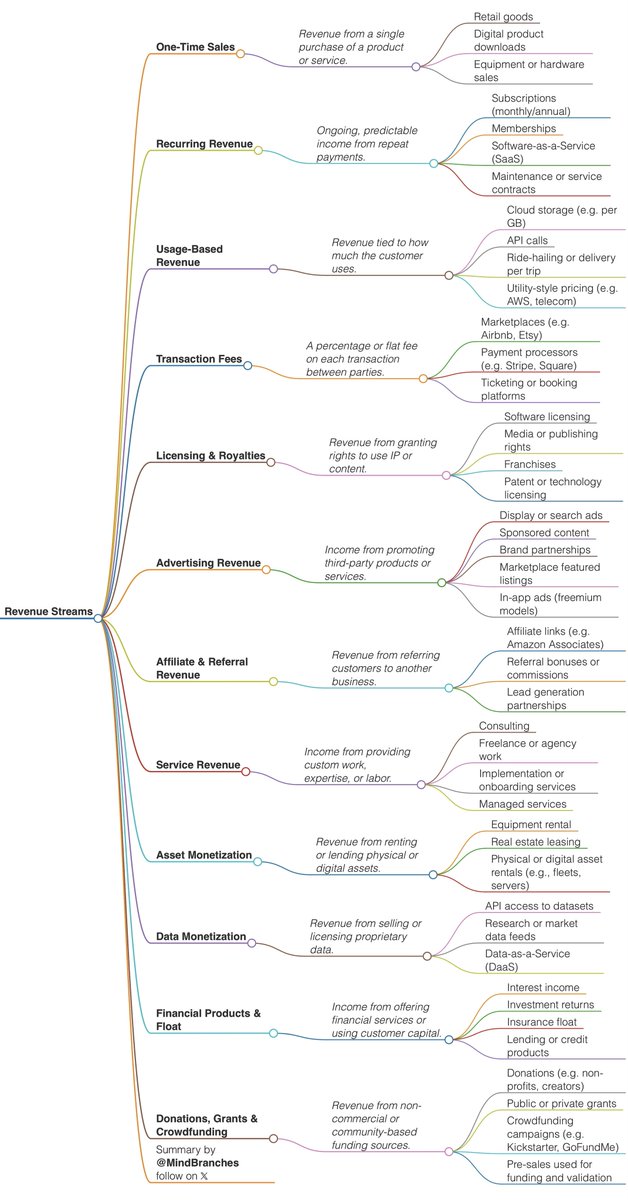 Types of Revenue Streams