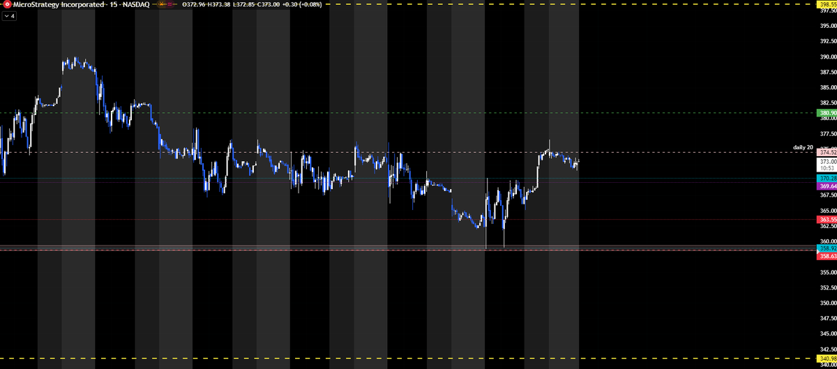 $MSTR Daily Pivot 374.52 20DMA above that watch 380.90 (breakout level) above that we can squeeze to 398.55. Below Pivot watch PDH 370.28. Below that we have 363.55 and then PDL 358.92. If we lose that we drop to 340.98. Volume/Price is all you need.