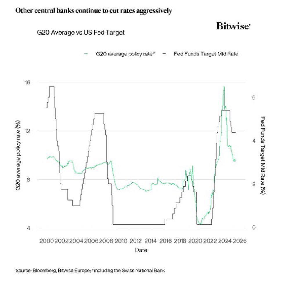 The 🇺🇸 FED is lagging behind. Now FED governors are signaling a July cut,  saying tariffs may have less impact than feared. The printer is coming soon!