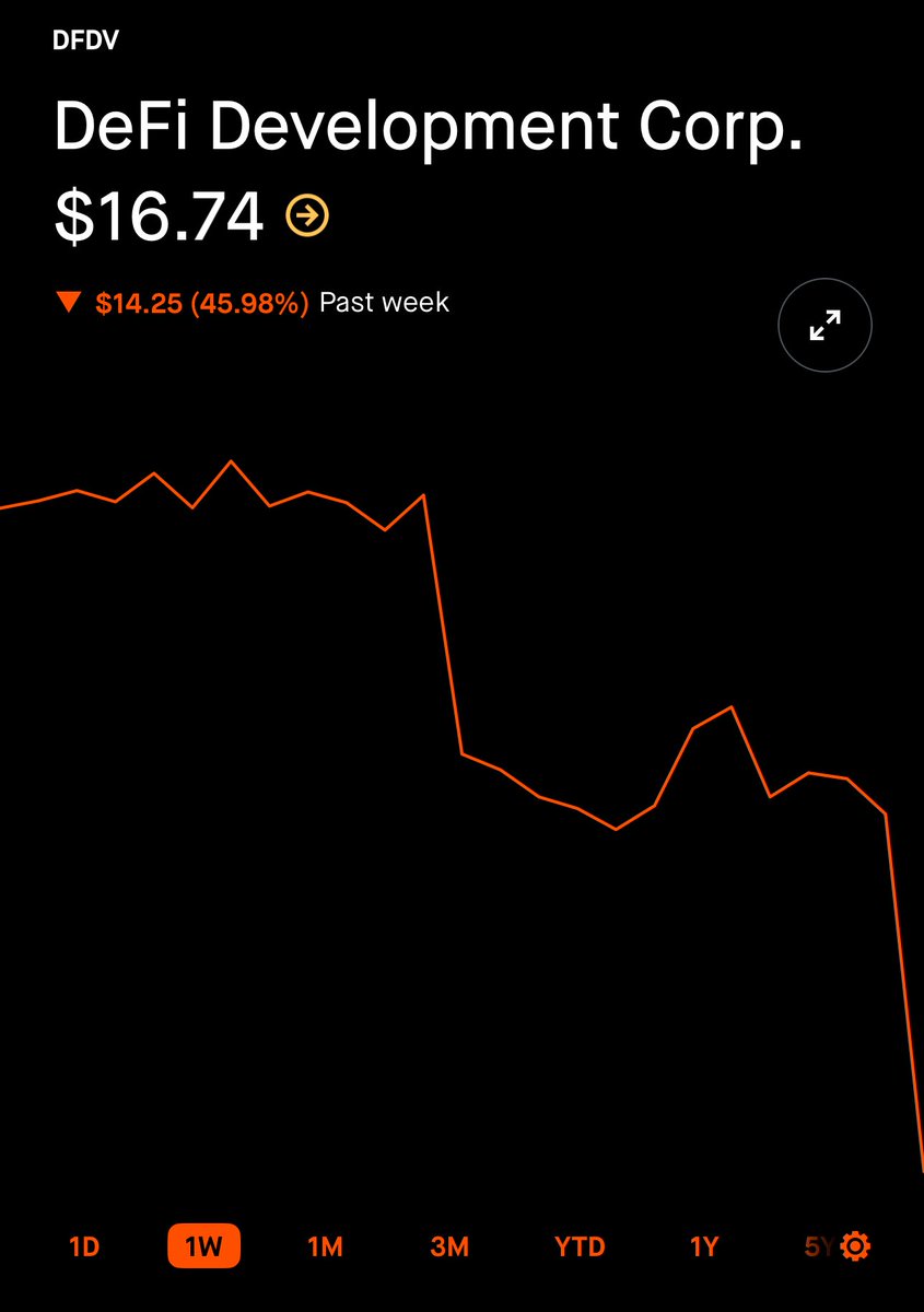 OrdinaryBrad's tweet image. $DFDV @defidevcorp announces major partnerships with @krakenfx to be listed on their new 24/7 globally traded tokenized stock exchange with $DFDVx and we are down 45%!? this week??? Pre-market price is $16!!! HOLY MOLLY 🤯🤯🤯

I just bought 280 more shares.