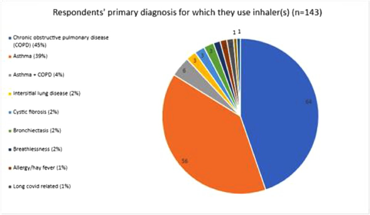 It's #LoveYourLungs week! 🫁 

Evaluating inhaler technique, patient preferences and opportunities for improvement in hospitals in the UK

Read Rothwell et al's article identifying key improvements in the quality/sustainability of respiratory care ⤵️

sciencedirect.com/science/articl…