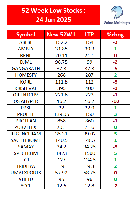 Value_Ethics's tweet photo. NSE Stocks Hitting 52 Week Low as on 24 Jun 2025                             

#ValueMulticaps #sensex #StockMarketindia #Index #shares #52weeklow #stockmarkets 

#HOMESFY #ABLBL #KRISHIVAL #KORE #PROLIFE #PROTEAN #SACHEEROME #SPECTRUM #TGL #VHLTD https://t.co/fNAyQIDX6x