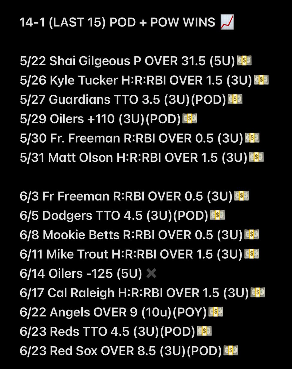 Daily_Pickens's tweet photo. PERFECT MONDAY 📈📈📈

10-0 DAY FOR CLIENTS💥

DAY 4 LADDER WIN 🎯

CASH BOTH POD PLAYS🔥

SUBSCRIBE🚨🚨🚨

https://t.co/YN9rG3u83l

PERFECTION 😤

Could barely sleep enjoying Monday but Day 5 🪜 READY SOON 👀

14-1 (LAST 15) POD PLAYS 📈📈📈

DM For Tuesday💥

#MLB #Undefeated https://t.co/ycjatzMfnT