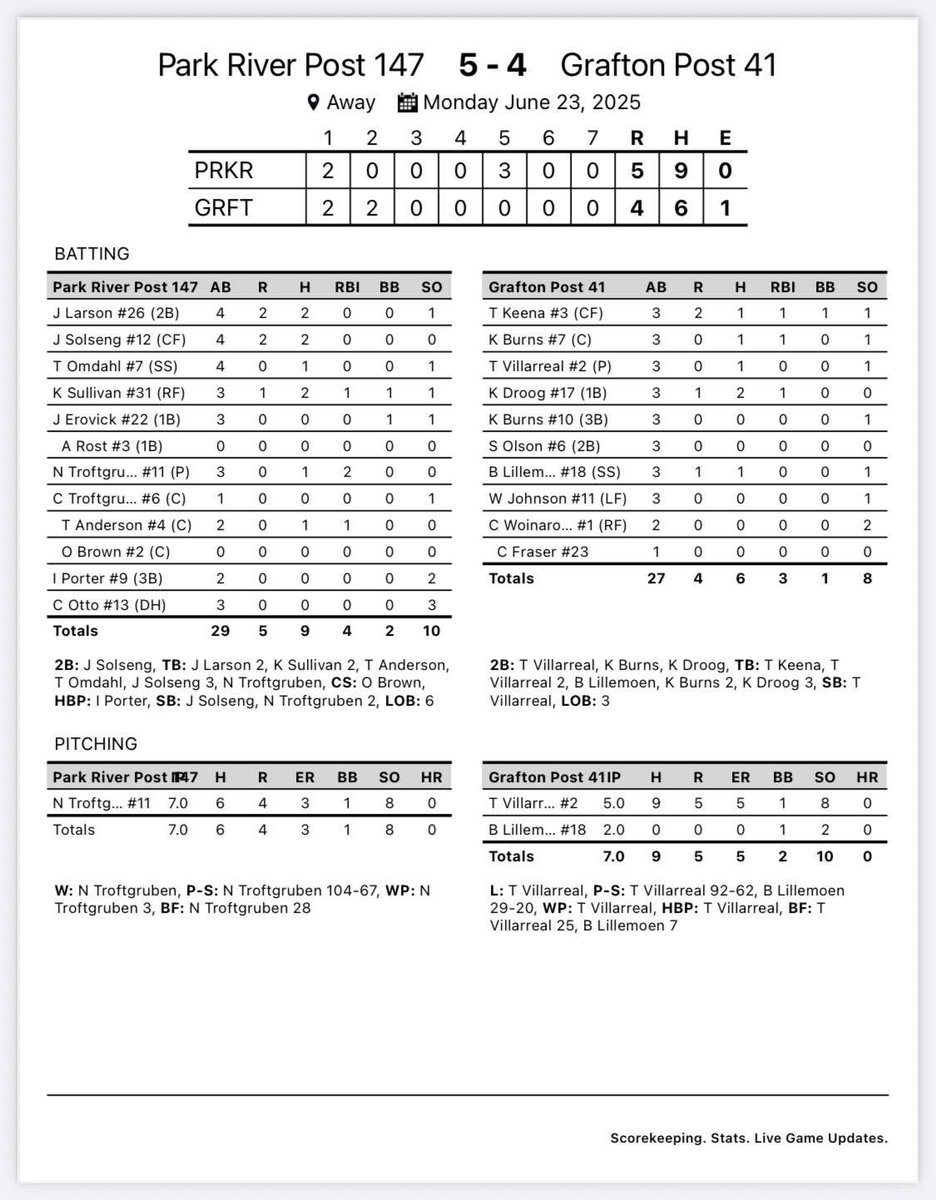 PRpost147's tweet image. Post 147 took down Grafton yesterday 5-4. Solid outing by Noah on the mound. @Jake78953240843 was hitting the ball hard all day. We will take on Minto on Wednesday.
