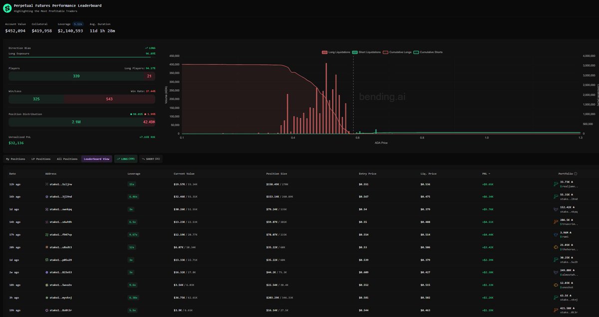 stakepool_ (@stakepool_) on Twitter photo Cardano degens are winning against the house <a href="/strikecardano/">Strike Finance | Perps on Cardano</a> , for once, the newly opened positions have seen their winning rate jump from single digits to almost 40% with chief degen <a href="/goofy_crisp/">Goofycrisp</a> from $SNEK leading the pack!
Good news show means more longs and more winning! Cardano degens are winning against the house <a href="/strikecardano/">Strike Finance | Perps on Cardano</a> , for once, the newly opened positions have seen their winning rate jump from single digits to almost 40% with chief degen <a href="/goofy_crisp/">Goofycrisp</a> from $SNEK leading the pack!
Good news show means more longs and more winning!
