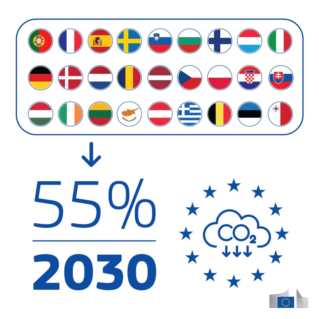 EUCYPRUS's tweet photo. By 2030, the EU aims to achieve a 55% reduction in net greenhouse gas emissions.
The #NECPs - EU countries’ National Energy & Climate Plans - are central to achieving this target and the objectives of the #EnergyUnion.
More in the @Energy4Europe article: https://t.co/w5y8iCUo4A https://t.co/eXDy2KWiqr