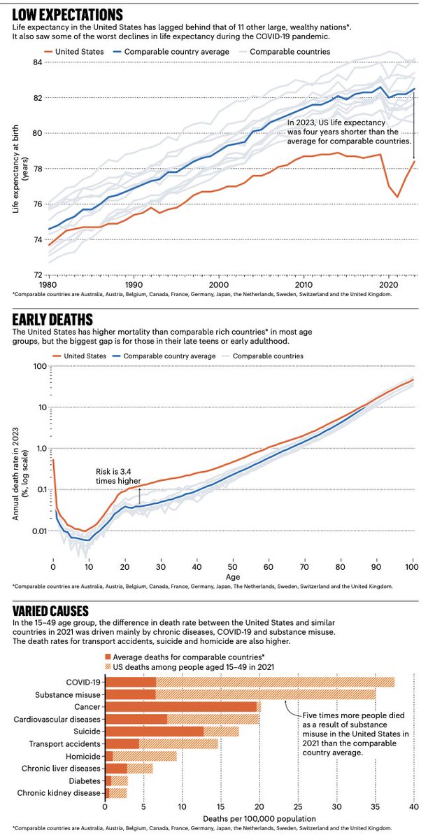 What it would take to get America healthier, a new <a href="/Nature/">nature</a> feature
nature.com/articles/d4158…