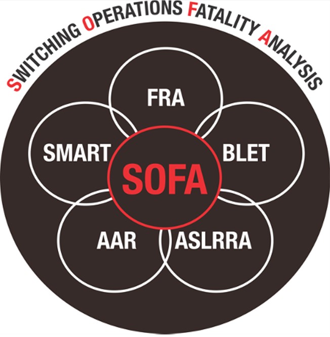 ⚠️SOFA ALERT ⚠️The Switching Operations Fatality Analysis (SOFA) Working Group reports a fatality while performing a shoving movement. This is a reminder to all rail employees, even experienced ones, to remain alert during rail operations. Read the June 9, 2025 alert here:
