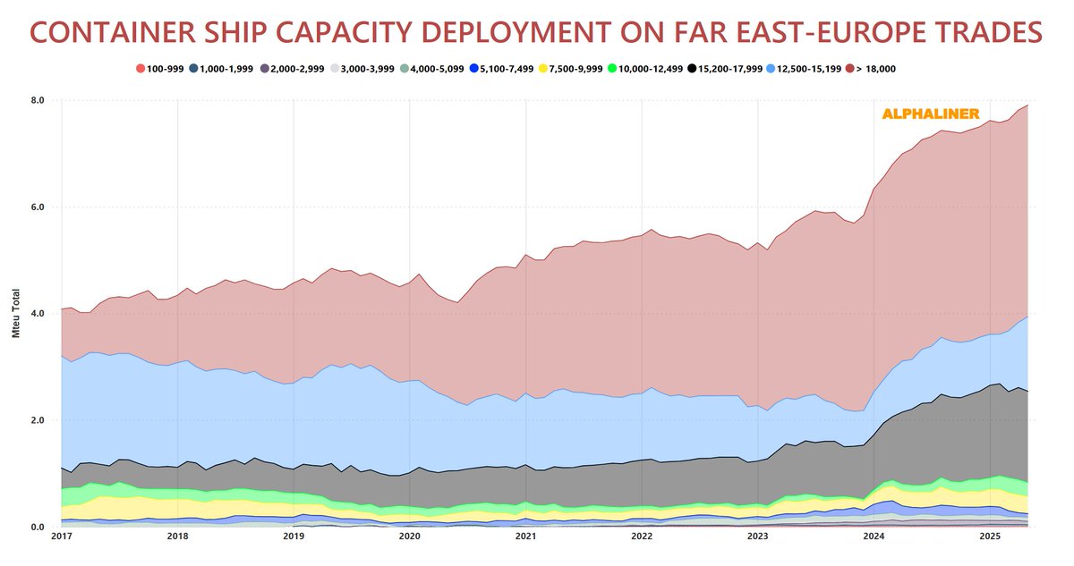 Alphaliner's tweet image. 📢 Far East–Europe trades are on the verge of surpassing 8 Mteu in monthly capacity!
📈 Container ship capacity deployed on Far East-Europe routes exceeded 7.9 Mteu in May, registering an 11.7% year-over-year increase. Nearly 90% of the active fleet on these trades consists of…