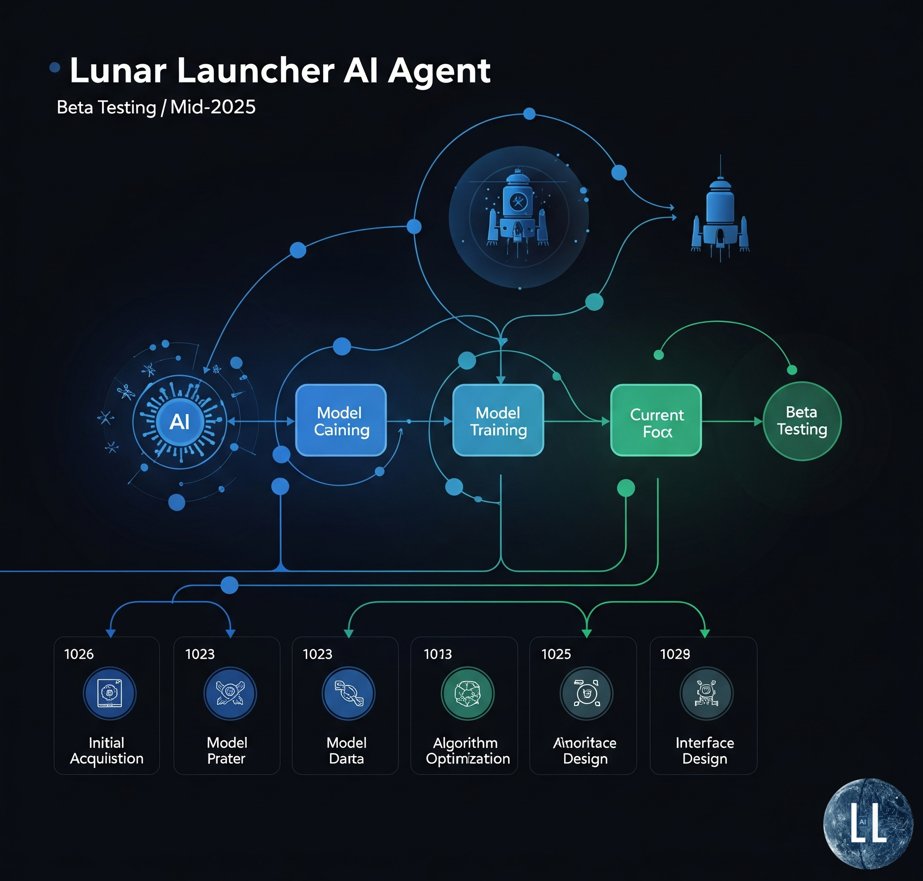 Lunar_Launcher's tweet photo. Beta Testing Phase is yielding some promising results!  If progress continues at this pace, we anticipate launching to the public in Q3 or Q4 2025, at the latest.

#Solana  #SolanaCrypto #SolanaTokens #SolanaCommunity #PumpFunLaunch  #PumpFun #Crypto #AI https://t.co/QJQrbU1cFL