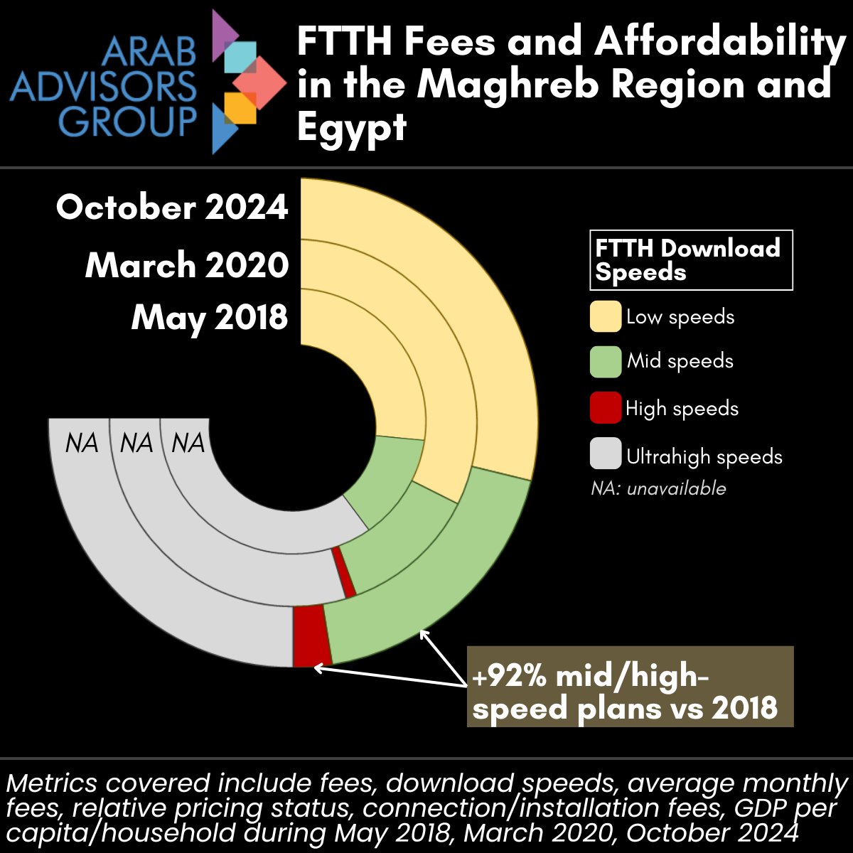 📈 #FiberWatch: FTTH in Egypt &amp; the Maghreb surged 92% in mid/high-speed plans from 2018–2024!
But is affordability keeping up with demand?
🔎 Find out in our latest report: arabadvisors.com/news/ftth-affo…
#ArabAdvisorsGroup #FTTH #Broadband #Egypt #Maghreb #Telecom #Connectivity