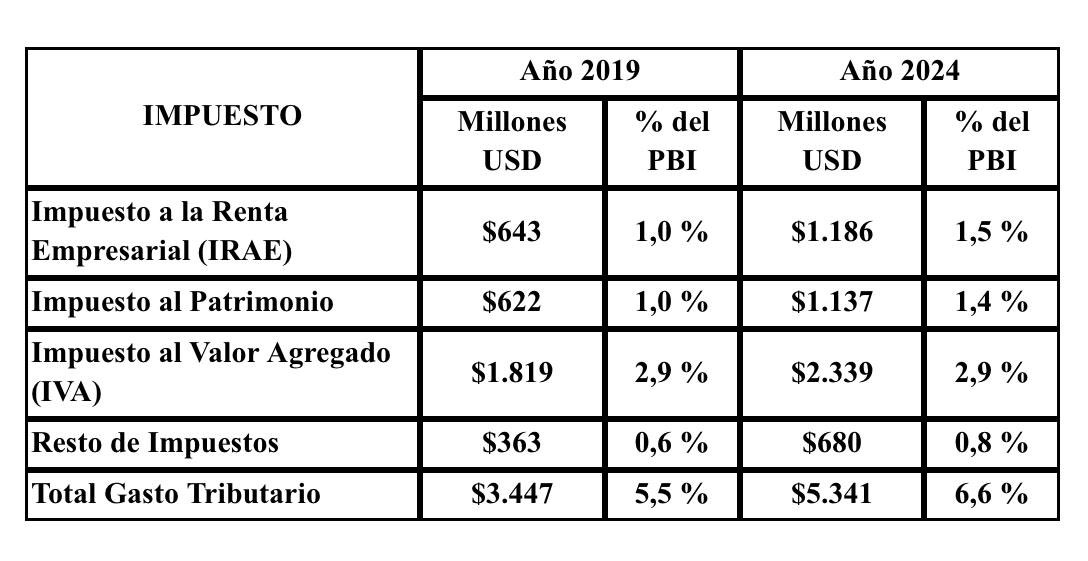 El Estado Uruguayo destina más de U$S 2.300 millones por año (casi tres puntos del PIB) a exoneraciones fiscales al impuesto al patrimonio y a la renta empresarial. Esta cifra ha crecido mucho en los últimos años, pero no trajo un despegue de la inversión. Tema para discutir.