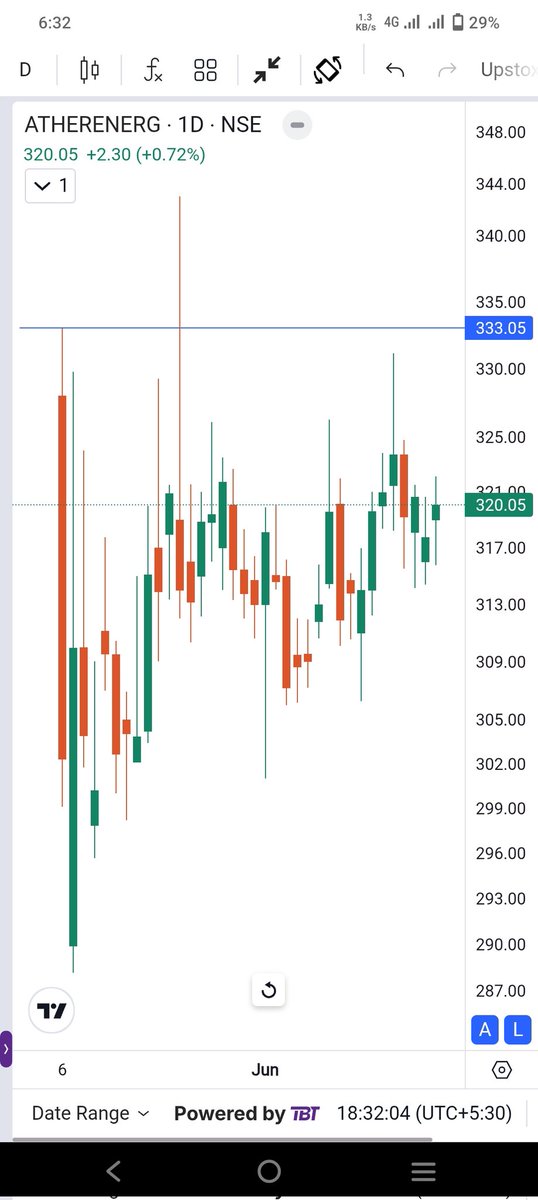 Sheru_Katte's tweet photo. #ATHERENER
Trend:
Price is consolidating sideways between- โน3เณฆ0-333
Several long wicks (shadows) indicate indecision and volatility
No clear breakout or breakdown yet
Keep it in your watchlist ...