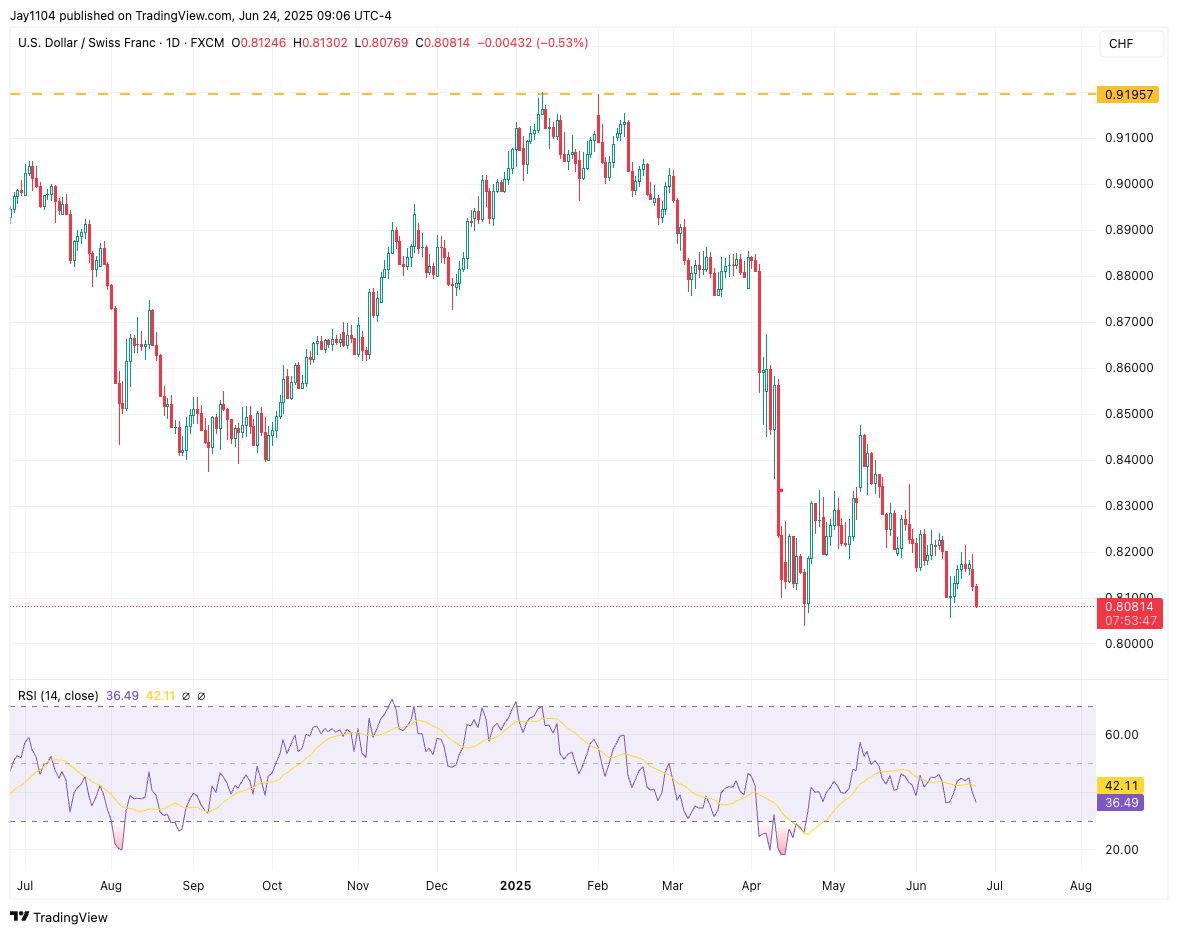 MichaelMOTTCM's tweet photo. USDCHF close to breaking support https://t.co/gk4VS8tHB9