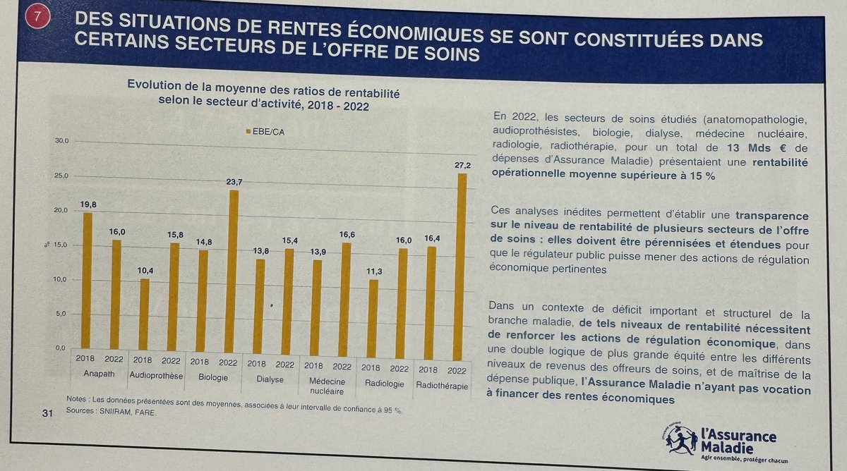 Pour l’Assurance maladie « des situations de rentes économiques se sont constituées dans certains secteurs de l’offre de soins »⬇️
Et propose
-la transparence totale sur la composition de l’offre de soins
-de baisser les tarifs des secteurs de très haut niveau de rentabilité