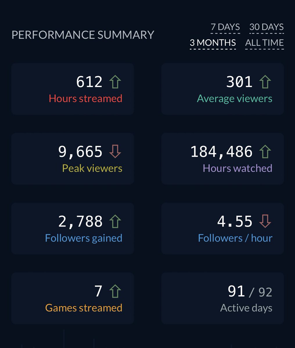Proud of myself went live every day for the past 3 months, just took one off day yesterday.
Gonna be live again today, grind never stops 🤞🏽