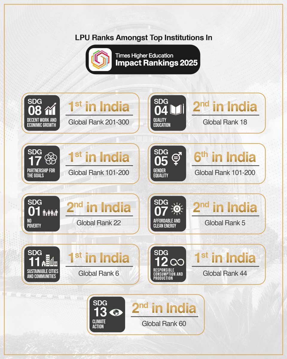 I'm proud to share that LPU has jumped from the Top 200 to the Top 50 universities globally in the Times Higher Education Impact Rankings 2025!

Ranked #2 in India for the second year, we’re creating real impact across the UN SDGs — from clean energy and quality education to