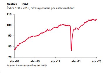 FinanceFinanza1's tweet photo. Así va la ACTIVIDAD ECONÓMICA en Resumen MX https://t.co/mxcrrxTVHm