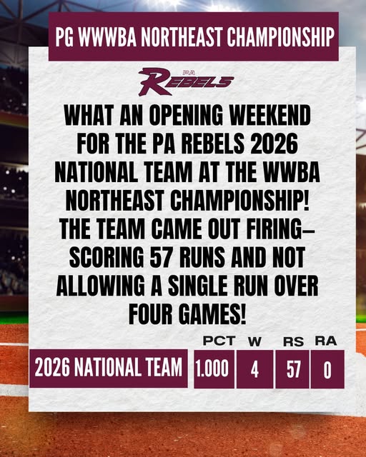 What an opening weekend for the PA Rebels 2026 National Team at the WWBA Northeast Championship! Four games. 57 runs scored. 0 runs allowed. A dominant start and a statement made.
#PARebels #WWBA #RebelPride #NextLevelBaseball