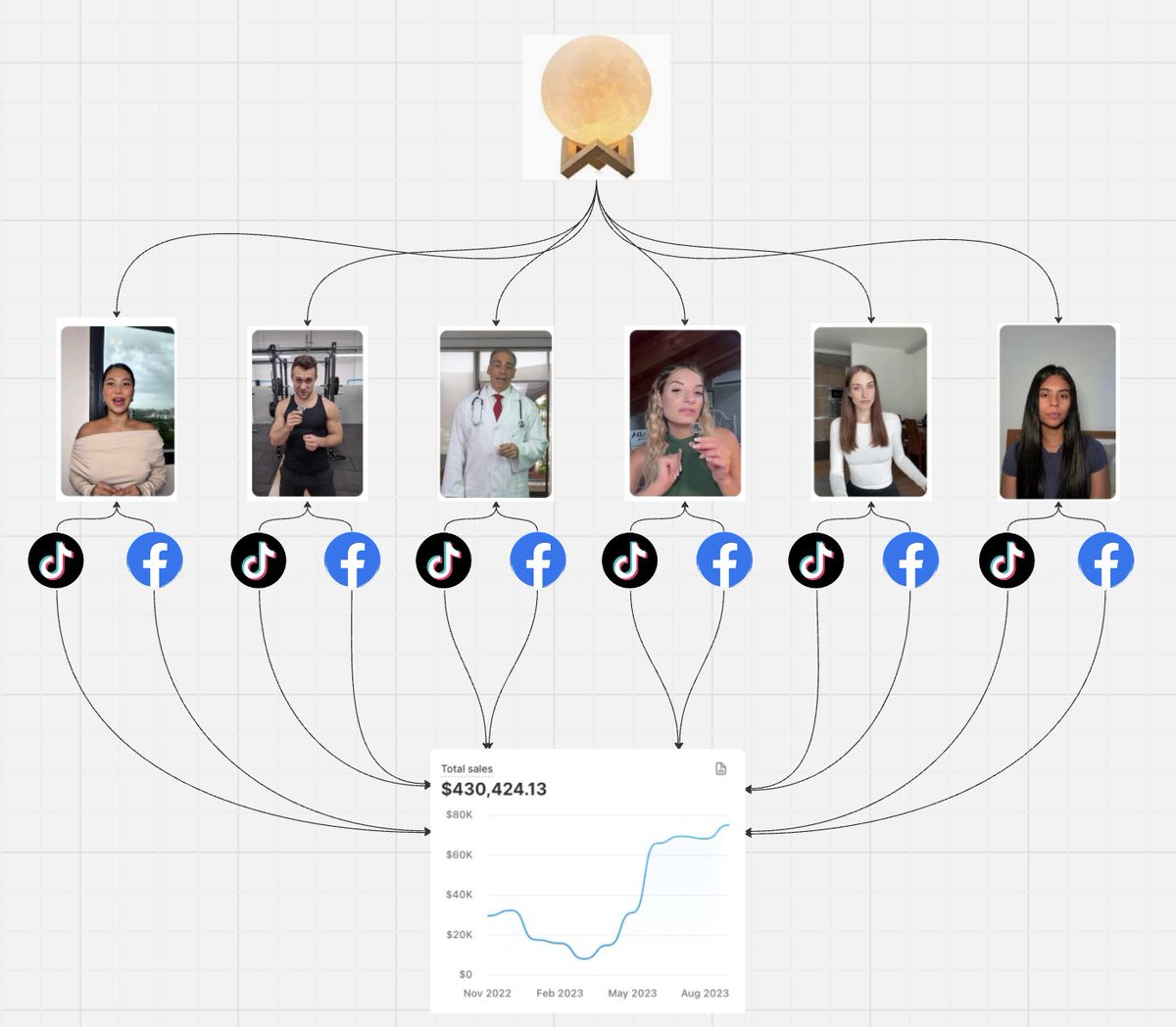 $430K/month in 30 days

No team,no agency - just 6 AI creators and one repeatable system

- Find a hot product
- Launch a quick Shopify store
- Use CAA (Content Angle Amplification)
- Auto-generate 200+ UGC videos/day

Comment “UGC” &amp; I’ll DM the strategy
(Must be following)