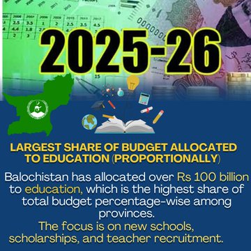 BalochOsam9048's tweet photo. Balochistan's 2025-26 budget brings the sharpest % increase in health allocation compared to Punjab & Sindh! New district hospitals & BHUs are prioritized, ensuring better healthcare for all. #BalochistanHealth #Budget2025 #HealthcareBoost https://t.co/OaosKh8qHo