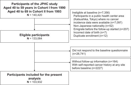 #JNutr prospective cohort study "did not find strong evidence supporting an association between coffee consumption and esophageal squamous cell carcinoma, either among individuals who preferred hot beverages or those who did not." #Cancer #EsophagealCancer ow.ly/7xO550Wfq2X