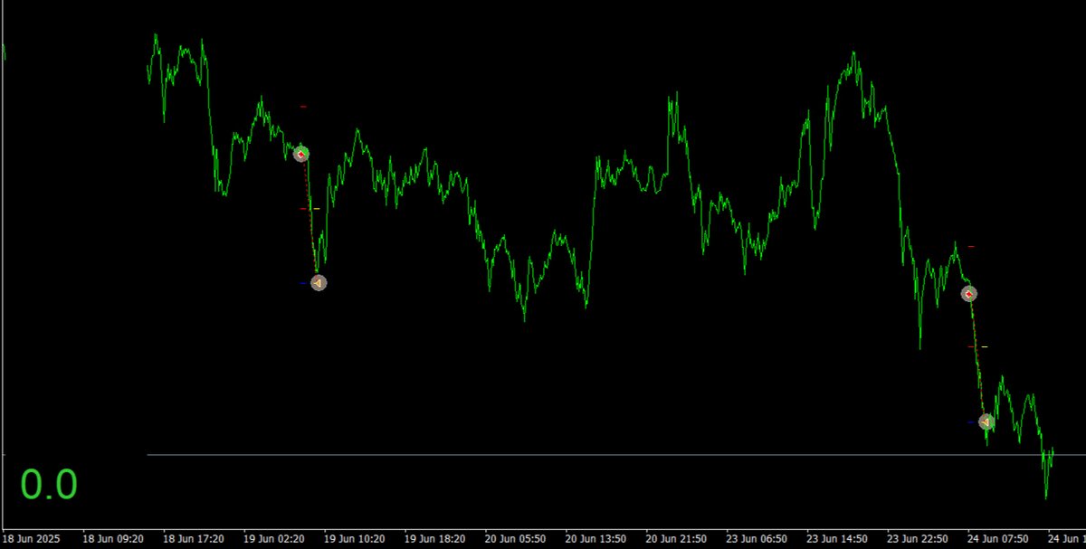 BestForexMethod's tweet image. Got over 100 #tradingalgos running, too many to report on daily

Everything is working BETTER than planned though

#gold is back on form again, they will all take months to test properly

The forward tests match the backtest, that is the reality of the #3crbot