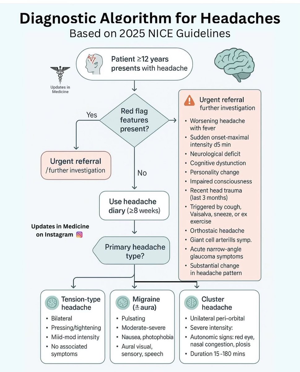 Headaches algorithm