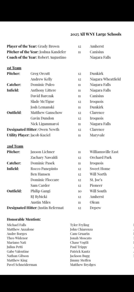 Grady Brown (@gradybrown23) on Twitter photo Honored to be named All WNY Large Schools Player of the Year. I’m extremely grateful to everyone who has helped me along the way.
<a href="/AmherstTigersBB/">Amherst Tigers Baseball</a> <a href="/WNYProspects/">Western NY Prospects</a> <a href="/WNYTomPrince/">Tom Prince</a> <a href="/GriffsBaseball/">Canisius Baseball</a> Honored to be named All WNY Large Schools Player of the Year. I’m extremely grateful to everyone who has helped me along the way.
<a href="/AmherstTigersBB/">Amherst Tigers Baseball</a> <a href="/WNYProspects/">Western NY Prospects</a> <a href="/WNYTomPrince/">Tom Prince</a> <a href="/GriffsBaseball/">Canisius Baseball</a>