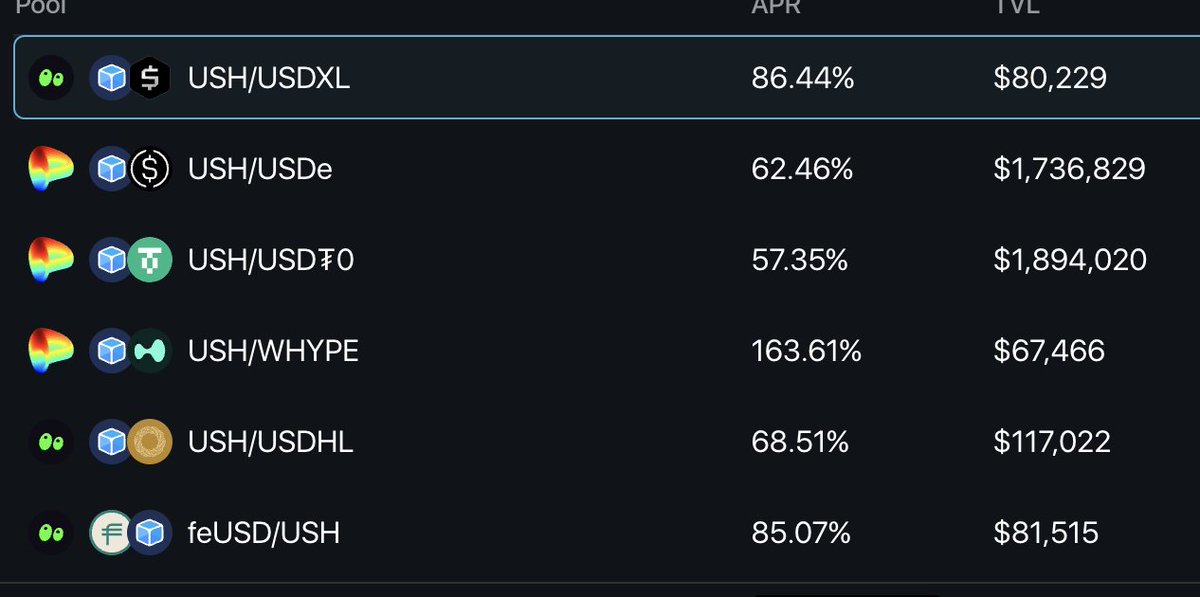 Nach_211's tweet photo. Learned a lot about the $hype community and some of the opportunities that exist on EVM.

You have a massive amount of hype holders that are looking for a way to farm, but not nearly enough stables on chain to satisfy this demand. Due to this, CDPs have reigned supreme.

The alpha is @HyperstableX