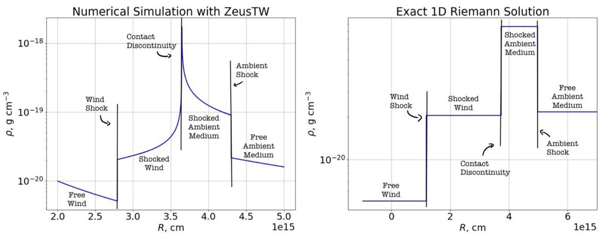 PASPJournal's tweet image. A recent open-access article published in @PASPJournal provides an extension of analytic expressions for polytropic wind-driven bubbles and their shock structures, originally formulated by Koo & McKee (1992), in radially stratified ambient media. iopscience.iop.org/article/10.108…. -JGM