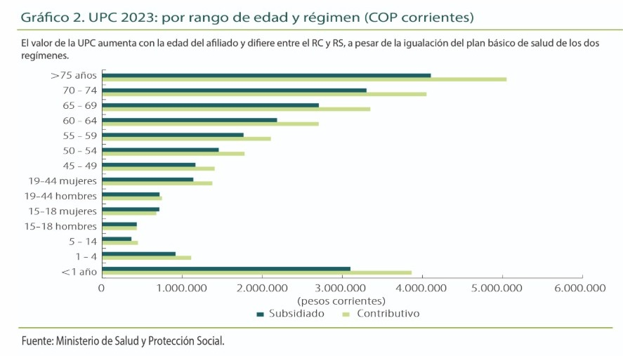Aprende del sistema de salud con #DóndeEstáLaPLata

Cuanto fue el pago anual en UPC a las EPS por afiliado según su edad en el año 2023

Fuente: Banco Republica investiga.banrep.gov.co/es/espe/espe106