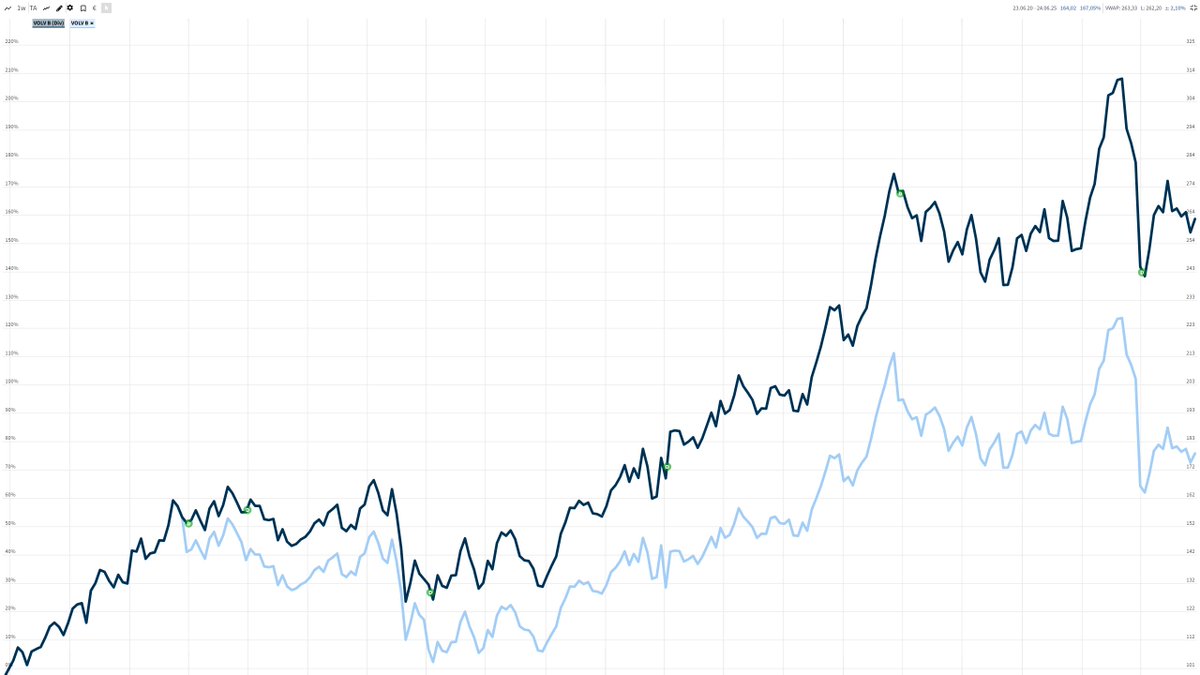 Kursutveckling vs totalavkastning 📈

Från och med idag visar vi totalavkastning i grafer och kurslistor på vår plattform - så att du får en mer komplett bild av den faktiska värdeutvecklingen. 

Se fler konkreta exempel där totalavkastningen skiljer sig mot kursutvecklingen här: