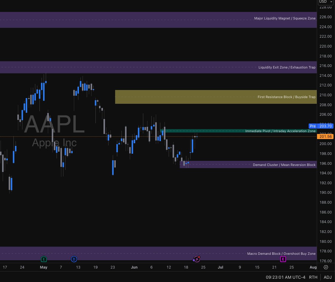 Apple (AAPL) — All About the Zones
Price is coiling between key levels—no noise, just rectangles:
• Immediate Pivot / Intraday Acceleration Zone: $203.90–$201.60
• First Resistance Block / Buyside Trap: $208.80–$203.90
• Liquidity Exit Zone / Exhaustion Trap: $214.50–$208.80