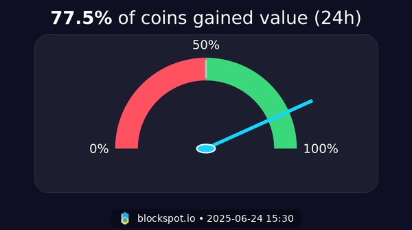 Blockspot.io (@blockspot_io) on Twitter photo π Crypto Market Pulse (24h):
π’ 77.46% gained value
π΄ 16.7% lost value
βͺ 5.84% unchanged
#CryptoMarket #Web3 #Blockspot π Crypto Market Pulse (24h):
π’ 77.46% gained value
π΄ 16.7% lost value
βͺ 5.84% unchanged
#CryptoMarket #Web3 #Blockspot