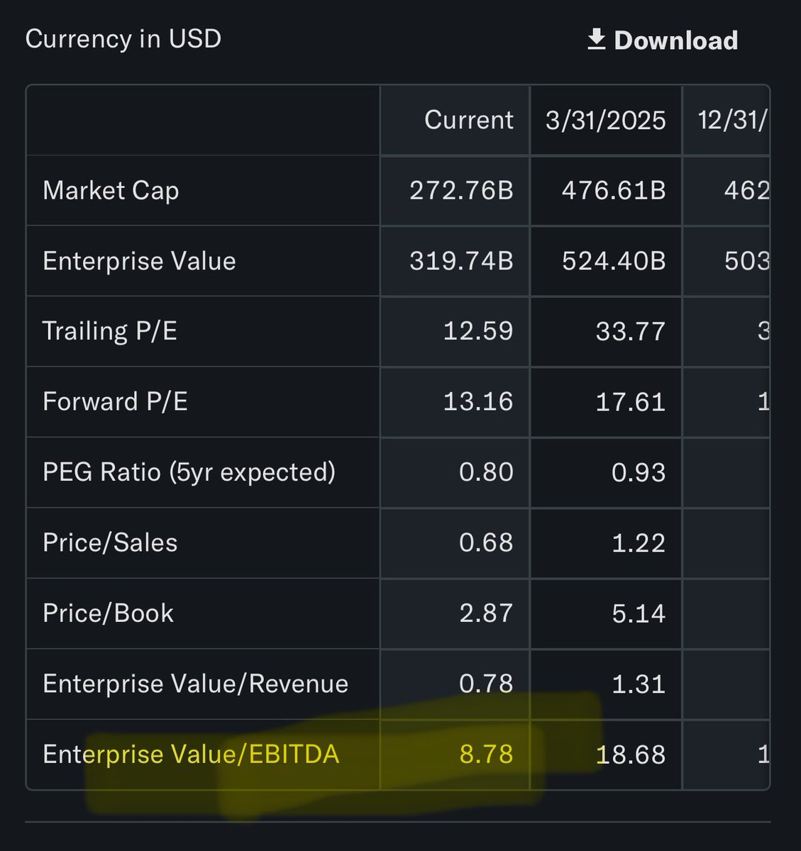 $UNH trades at a single digit EV/EBITDA, makes $27B post capex free cash flow, debt/EBITDA about 2x.  Seems very risk adjusted on the cash monster