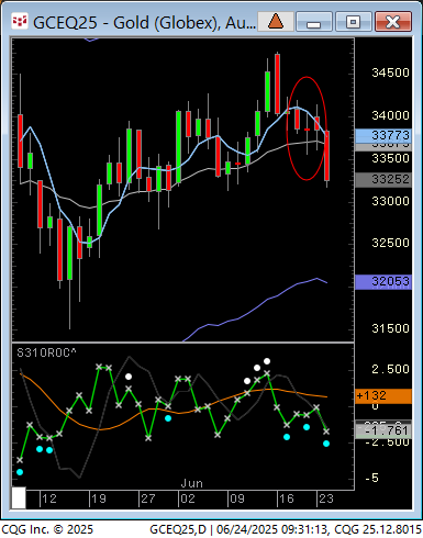 LindaRaschke's tweet photo. Gold:  example of downside breakout from 3 bar... https://t.co/k6x5Wu7Thl