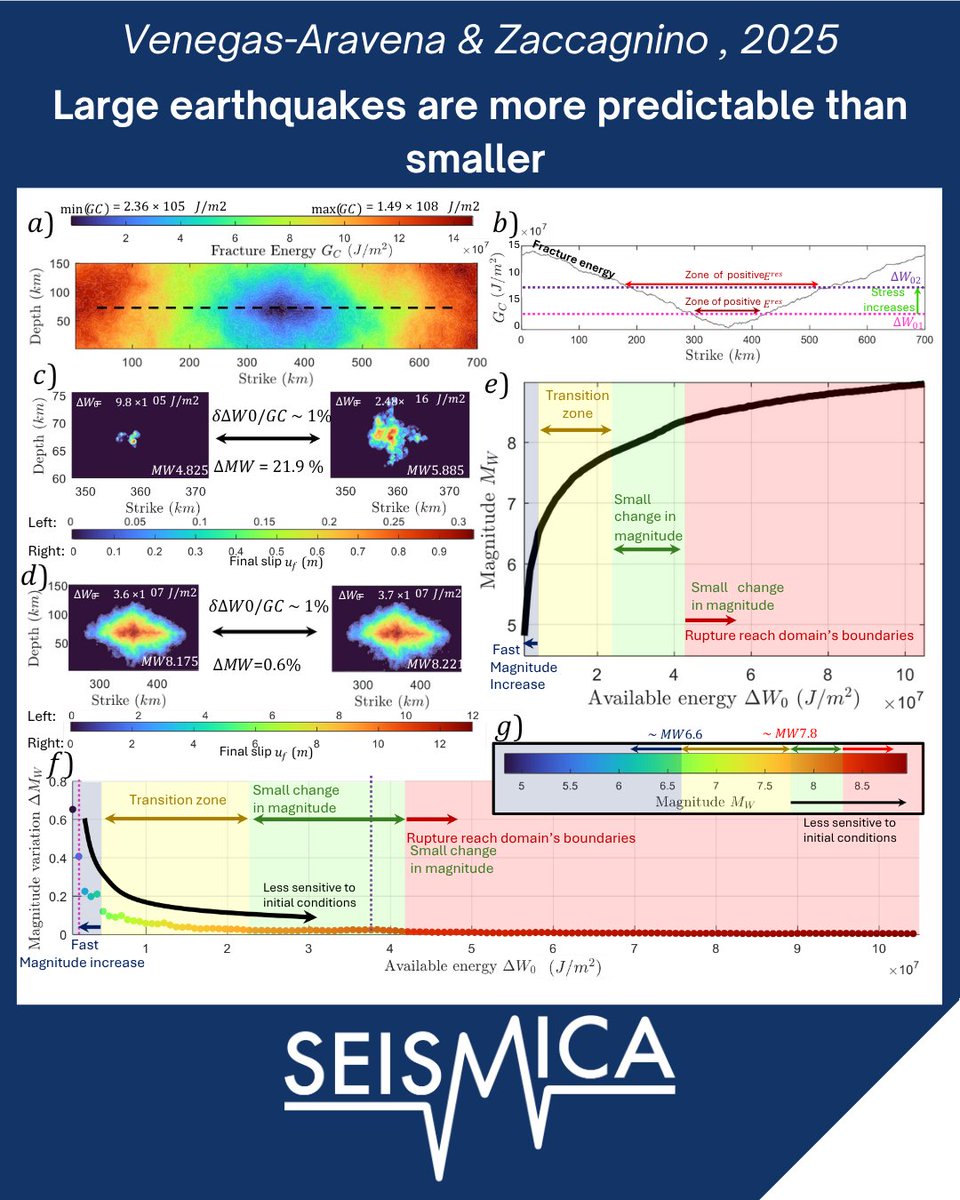 WeAreSeismica's tweet photo. 🧐Can large earthquakes be more predictable than smaller ones?
Venegas-Aravena &amp; Zaccagnino say YES - large quakes are influenced by large-scale energy buildup, while small quakes tend to be more random due to local stress variations.
Read more: https://t.co/Maje18IB1I https://t.co/C4n4icC99m