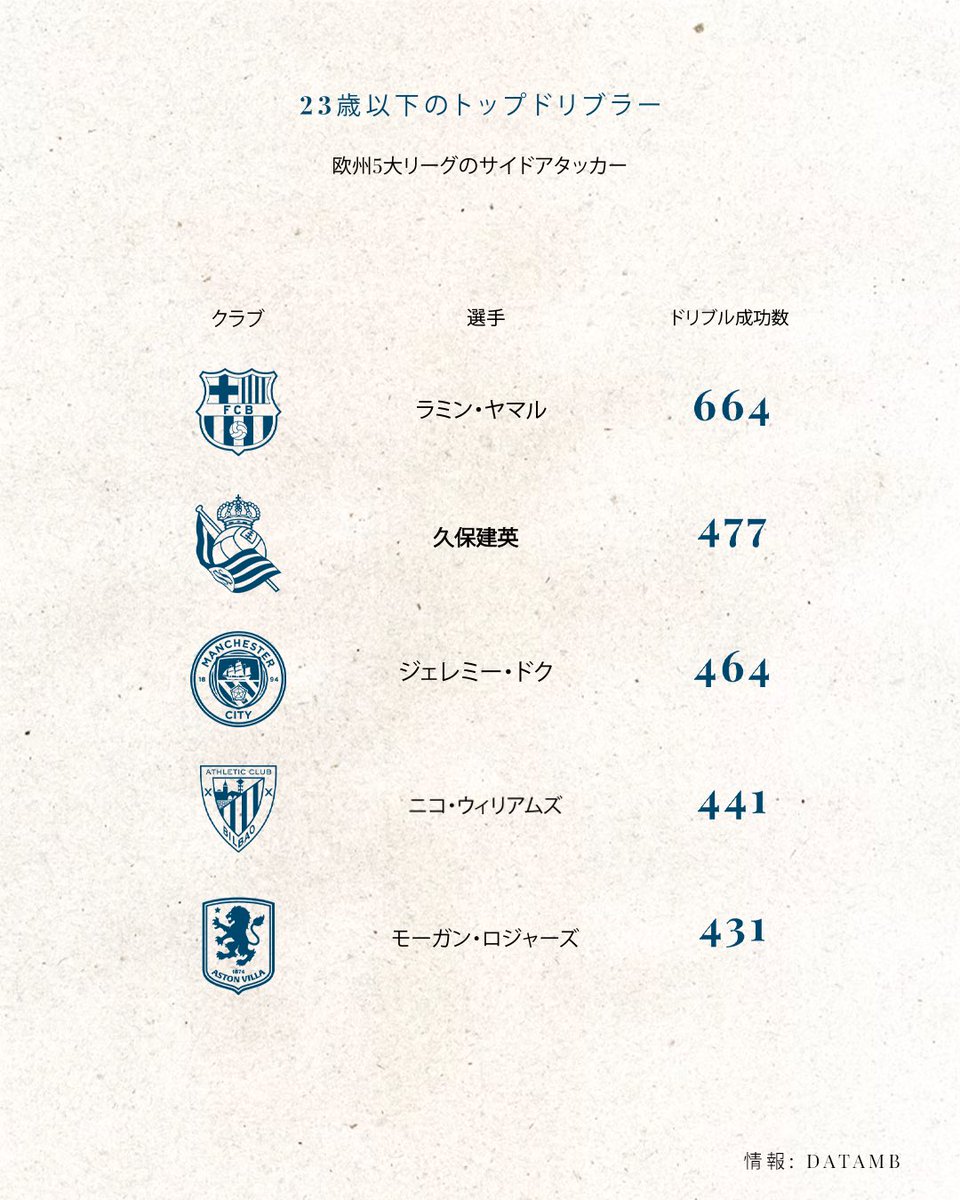 RealSociedad_JP's tweet photo. 💫 欧州屈指のサイドアタッカー
 
#RSStats https://t.co/hTDmn19omb