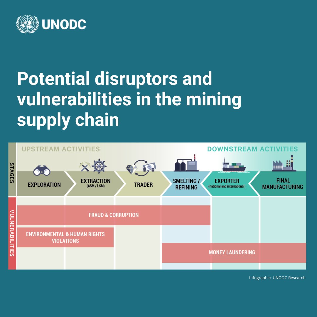 UNODC_ENV's tweet image. As demand for gold, lithium and cobalt skyrockets, illegal mining increases.
It fuels crime, corruption, human exploitation and environmental destruction.
We must tackle this crisis by holding those responsible accountable.
bit.ly/43wdTNk
#endENVcrime