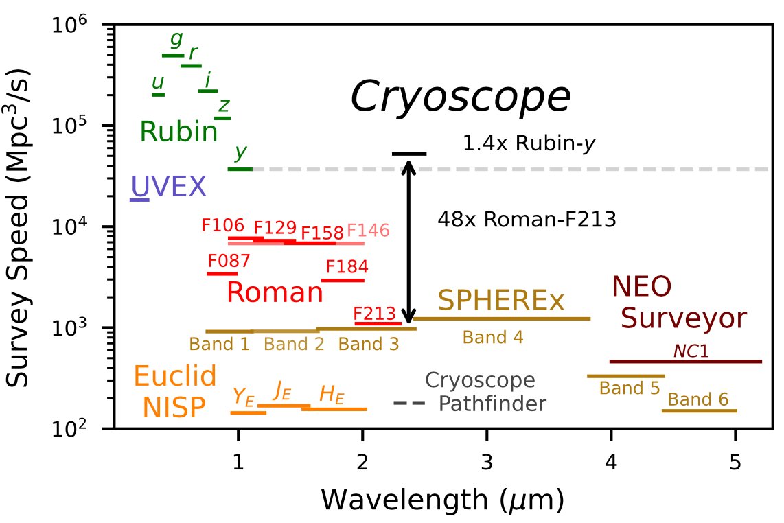 PASPJournal's tweet image. A recent open-access article published in @PASPJournal describes the Cryoscope, a new 50 square-degree field-of-view, 1.2m aperture, cryogenic infrared survey telescope that will be installed at Dome C in Antarctica. iopscience.iop.org/article/10.108…. -JGM